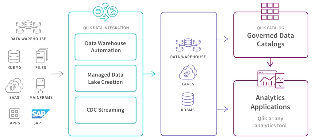 Suite Qlik Data Integration